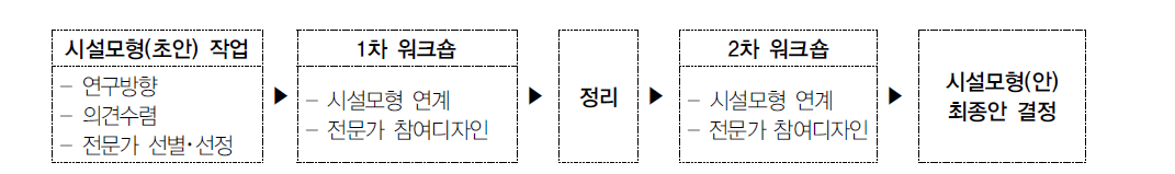 안전체험교실 시설모형 개발 과정