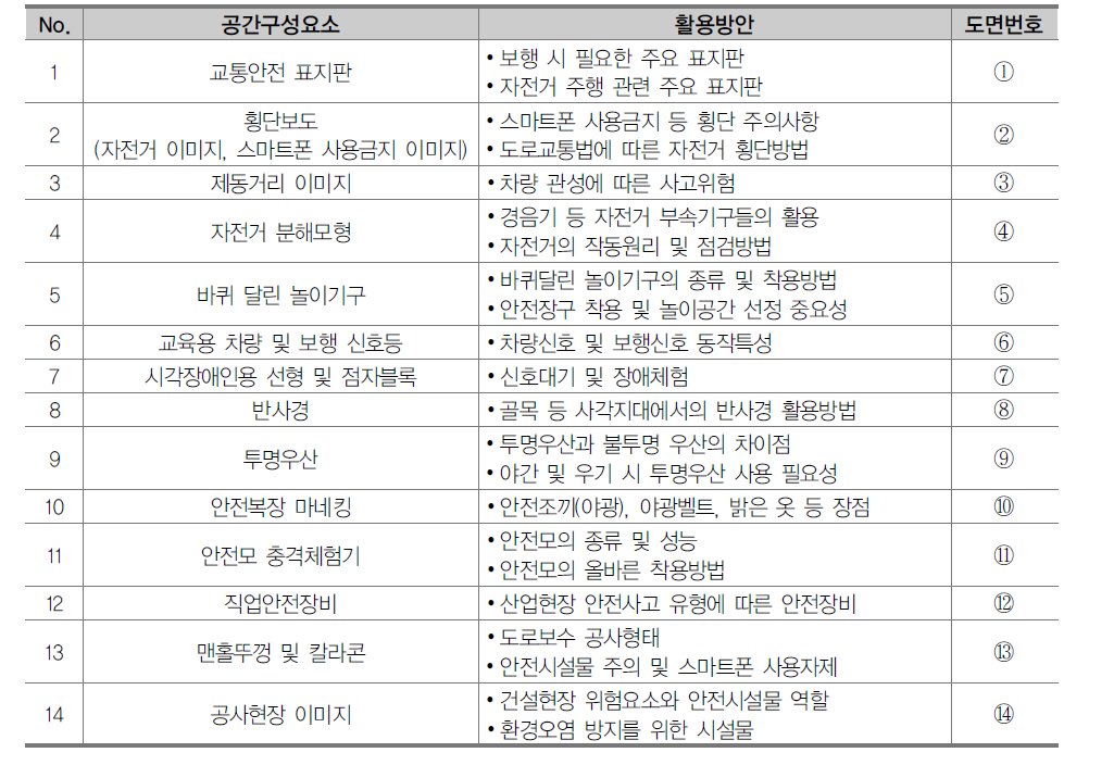 보행안전 공간구성요소 및 활용방안