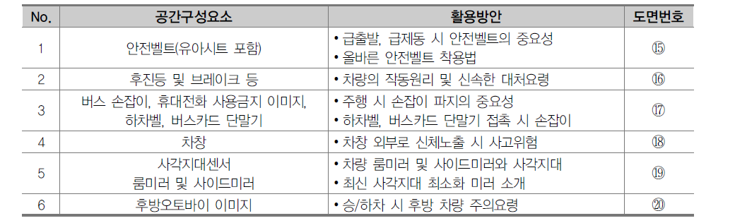 차량안전 공간구성요소 및 활용방안