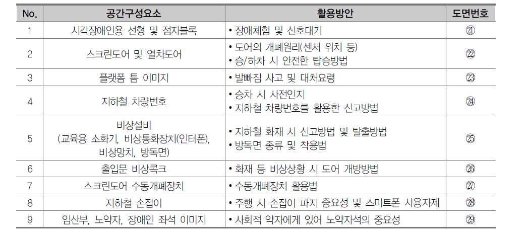 지하철안전 공간구성요소 및 활용방안