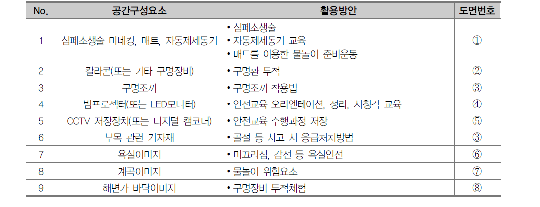 응급구조 공간구성요소 및 활용방안