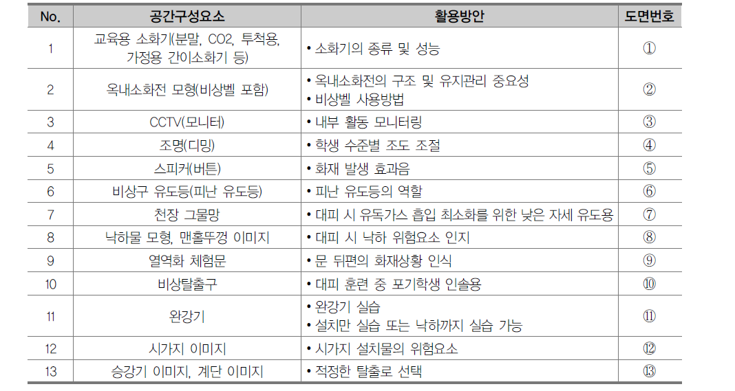 화재･대피안전 공간구성요소 및 활용방안