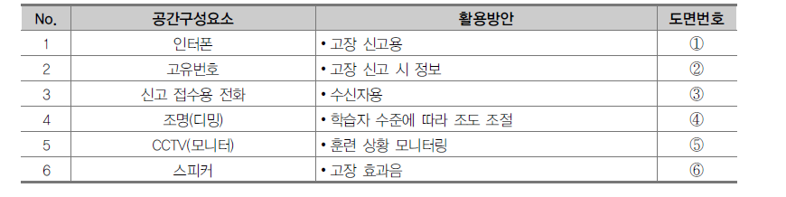 승강기안전 공간구성요소 및 활용방안