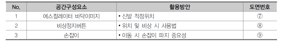 에스컬레이터안전 공간구성요소 및 활용방안