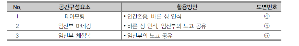 성폭력안전 공간구성요소 및 활용방안