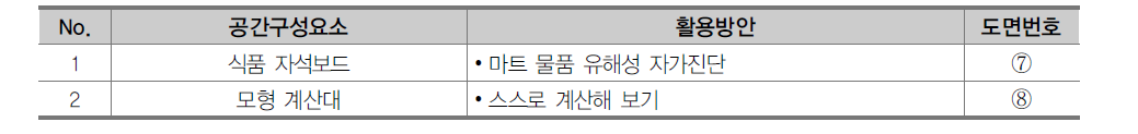 식품안전 공간구성요소 및 활용방안