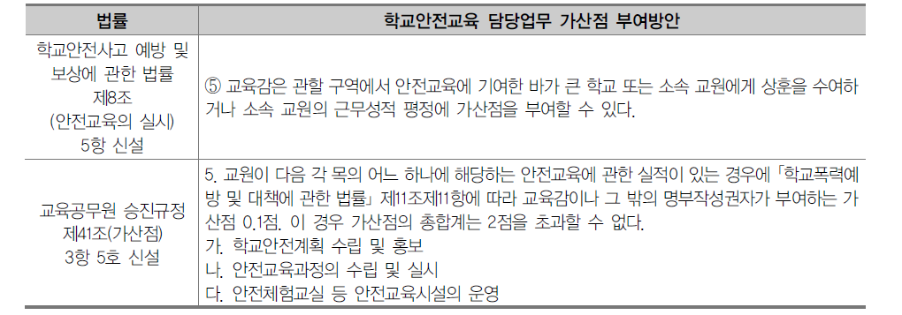 학교안전교육 담당업무 가산점 부여방안