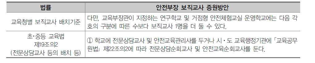 안전부장 보직교사 증원방안