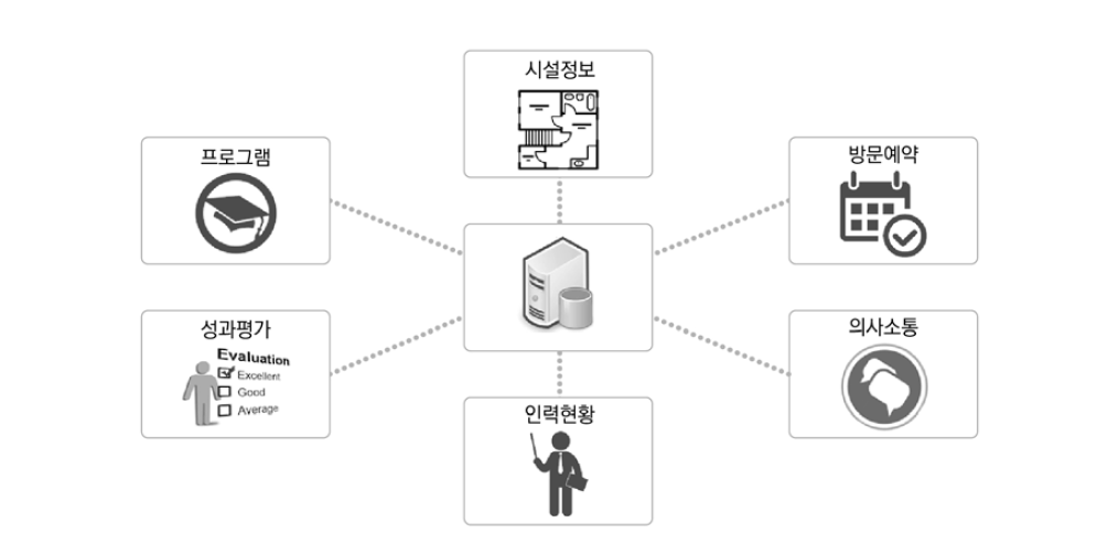 안전체험교실 통합정보시스템 서비스 구성도(안)