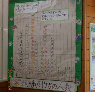 동아리활동 부상사례 분석 (일본 무츠아이 히가시중학교)