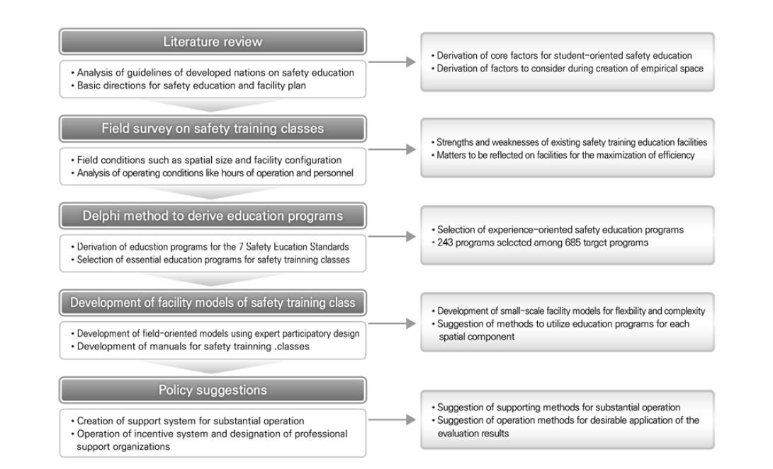 Research process