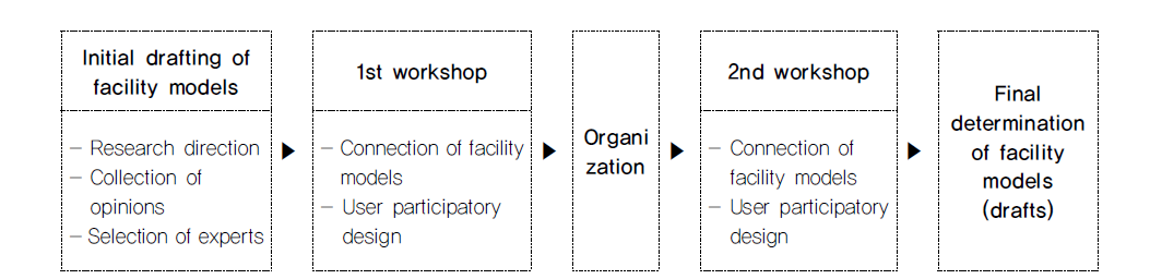 Process for development of facility models for safety training classes