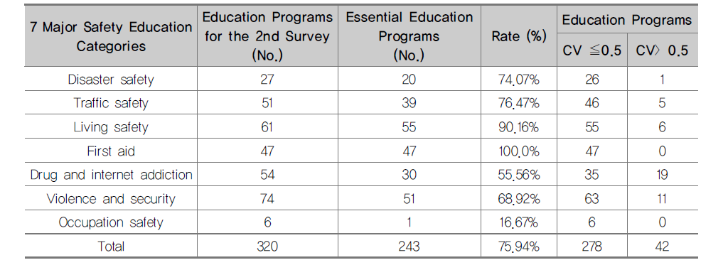Derivation of education programs
