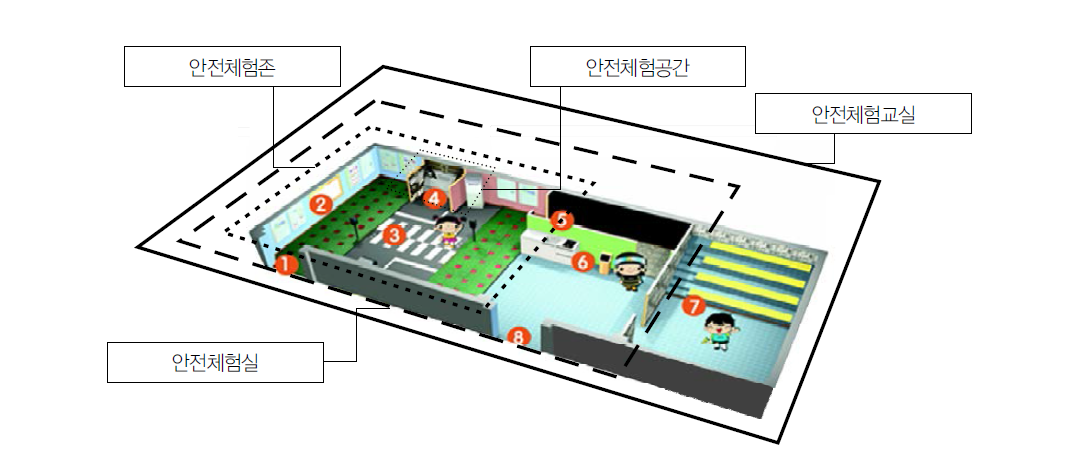 안전체험교실의 공간적 분류