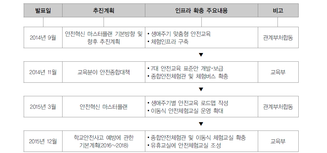 학교안전교육 체험 인프라 관련 추진계획 수립현황