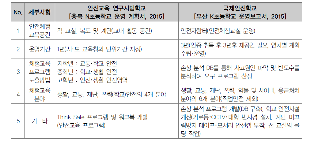 안전교육 연구시범학교 및 국제안전학교 비교