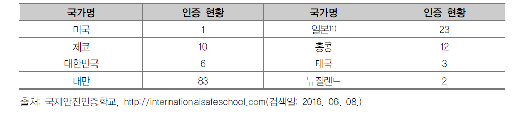 국제안전학교 인증 현황