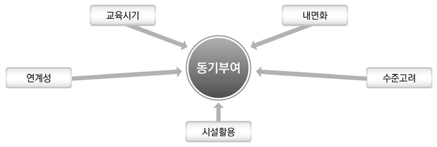 동기부여 중심의 안전교육방향