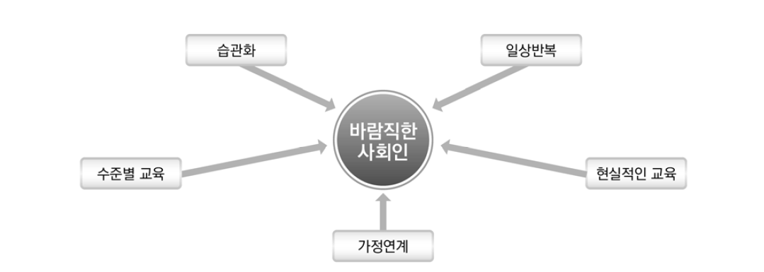 바람직한 사회인을 위한 안전교육방향