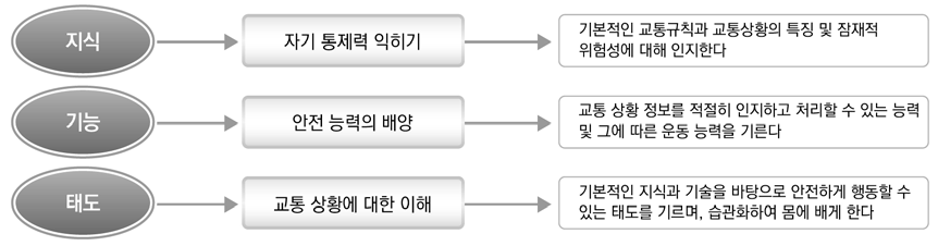 유치원 안전교육 방향