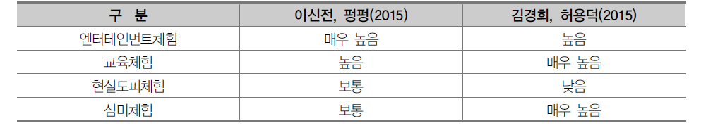 4Es의 유형별 교육효과의 상관관계