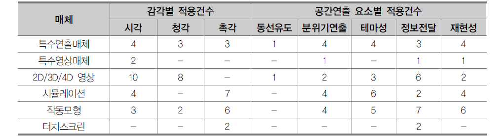 사례안전체험관의 인터렉티브 매체 적용 현황