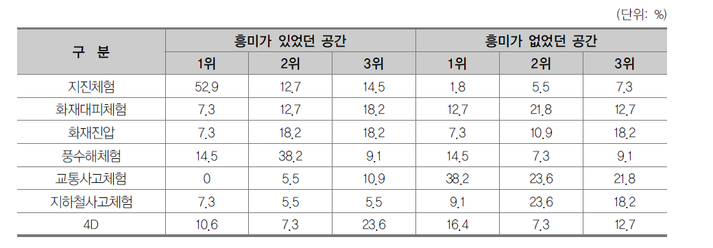 체험공간별 만족도 조사결과