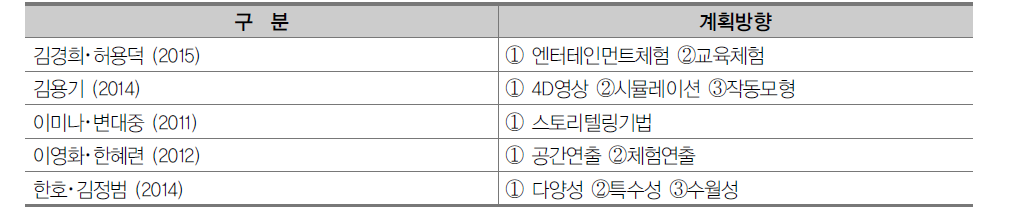 선행연구의 체험공간 계획방향