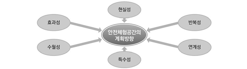 안전체험공간의 계획방향