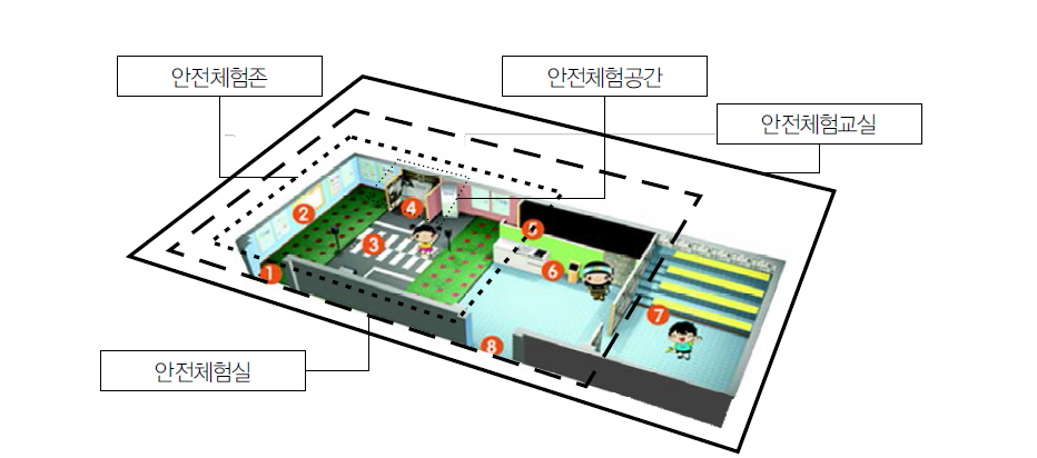 안전체험교실의 공간적 분류