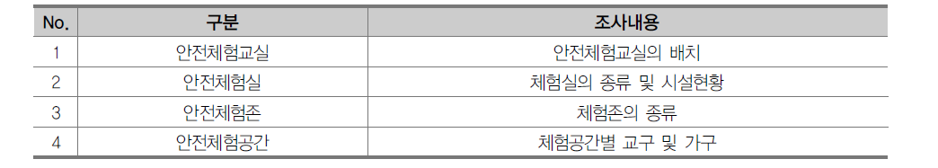 공간분류별 시설현황 조사내용