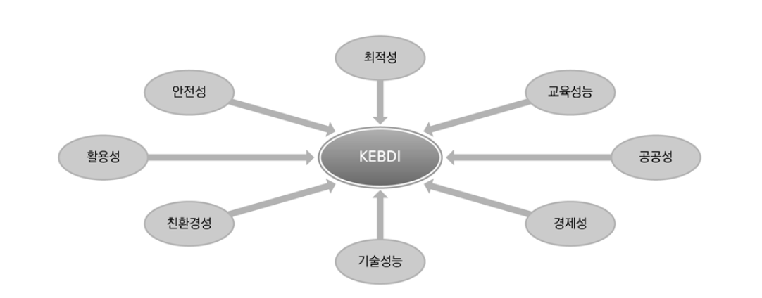 학교시설 디자인 품질지표 요구성능