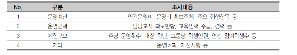 운영실태 조사내용