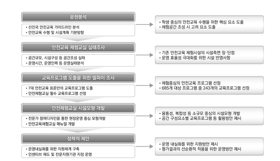 연구추진 프로세스