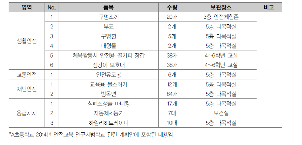 A초등학교 안전체험교실 기자재 현황