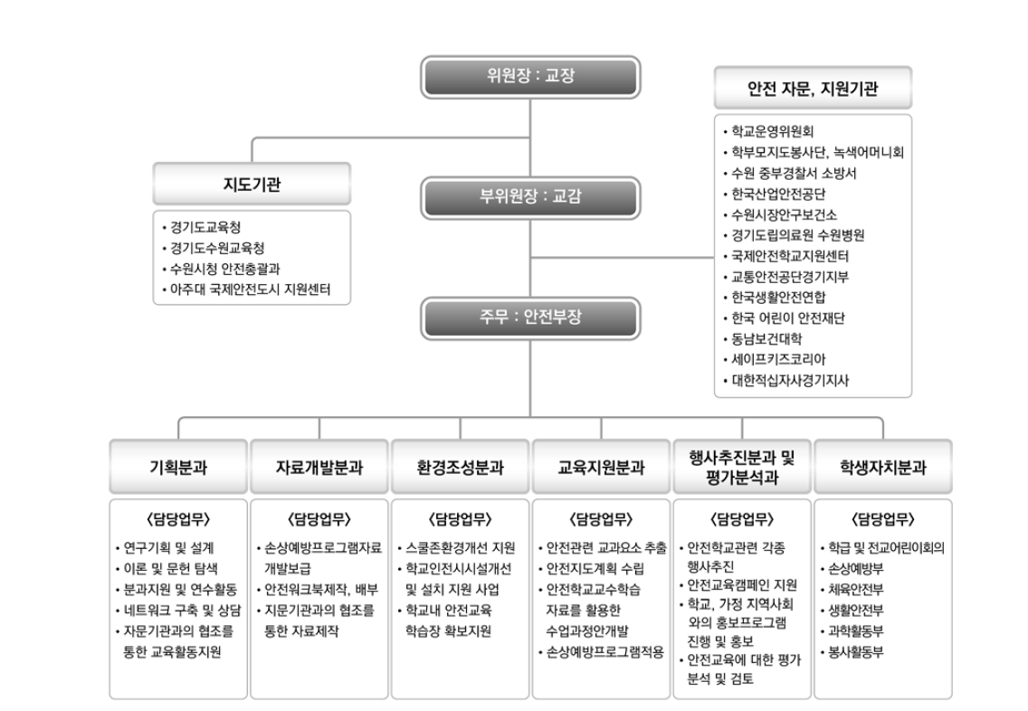 A초등학교 국제안전학교 운영협의회 조직도