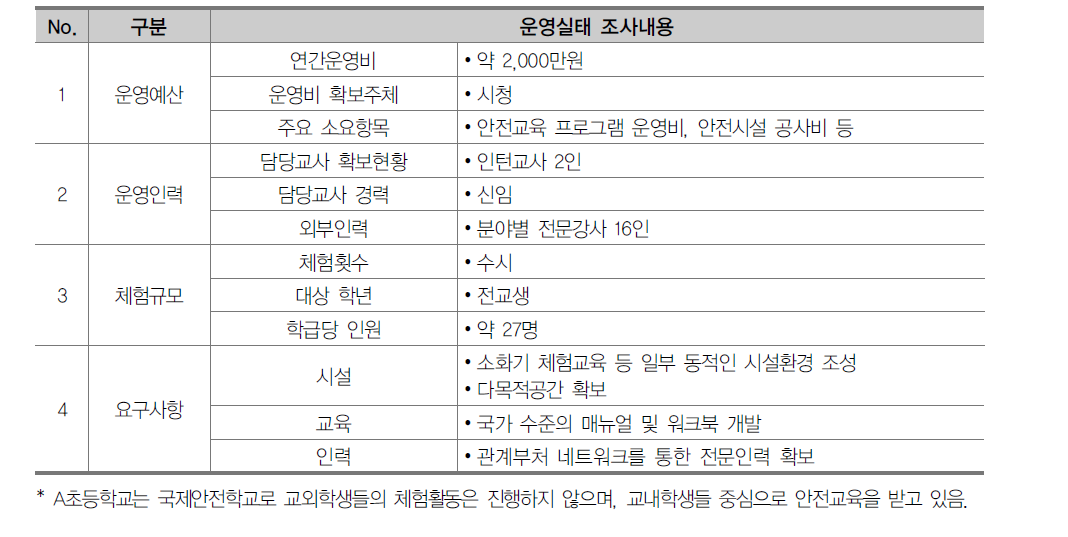 A초등학교 운영실태 조사결과