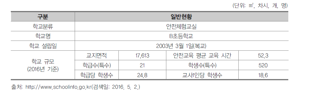 B초등학교의 일반현황