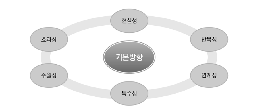 안전교육 및 시설계획 기본방향