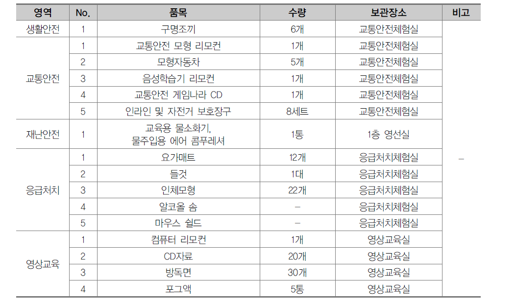 B초등학교 안전체험교실 기자재 현황