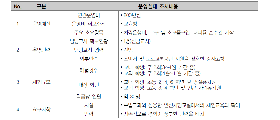 B초등학교 운영실태 조사결과