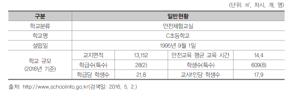 C초등학교의 일반현황