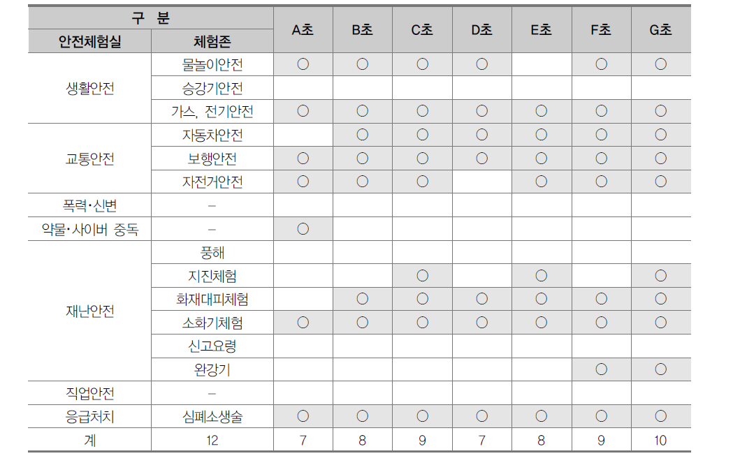 국내 안전체험교실 교육프로그램 현황(종합)