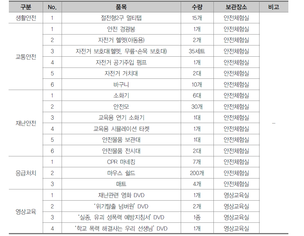 C초등학교 안전체험교실 기자재 현황