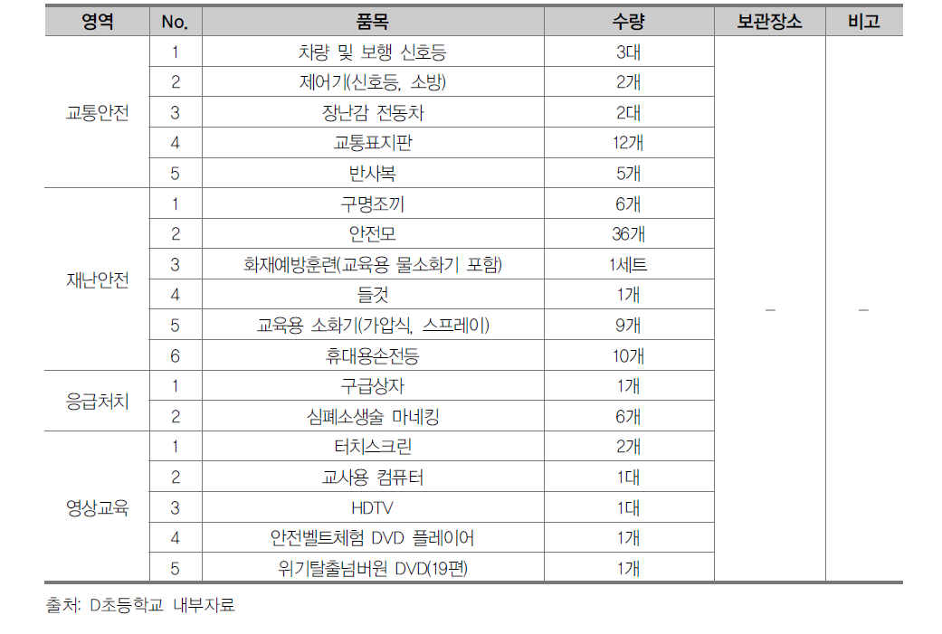 D초등학교 안전체험교실 기자재 현황