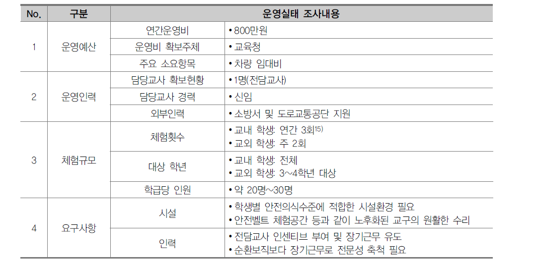 D초등학교 운영실태 조사결과