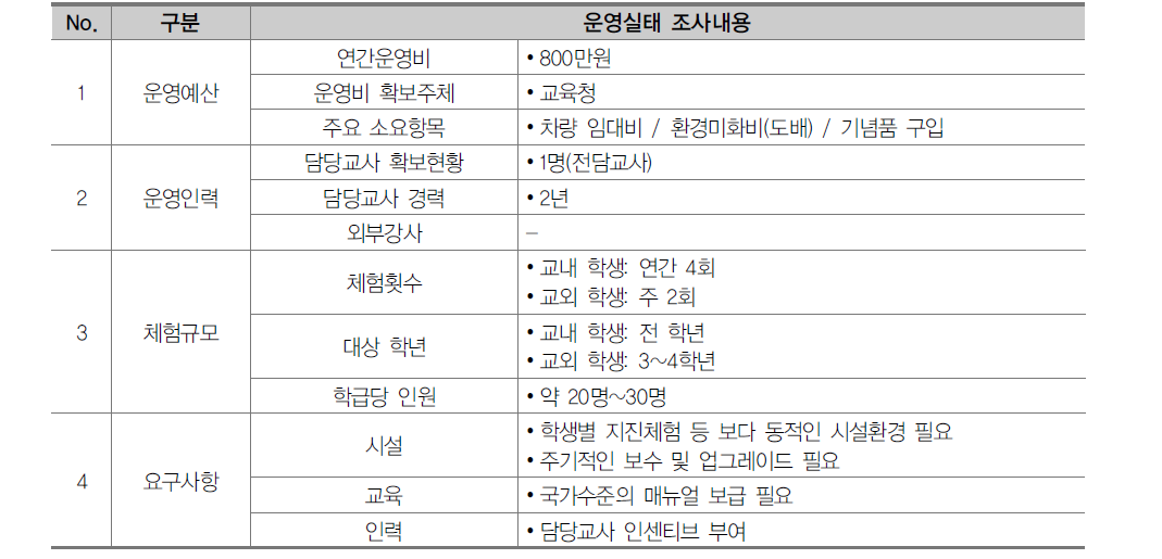 E초등학교 운영실태 조사결과