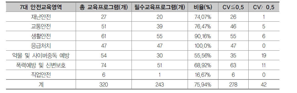 교육프로그램 도출 결과