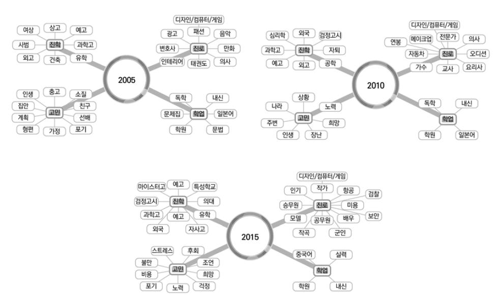 2005, 2010, 2015년도 중학교 3학년생의 진로 토픽 및 연관어