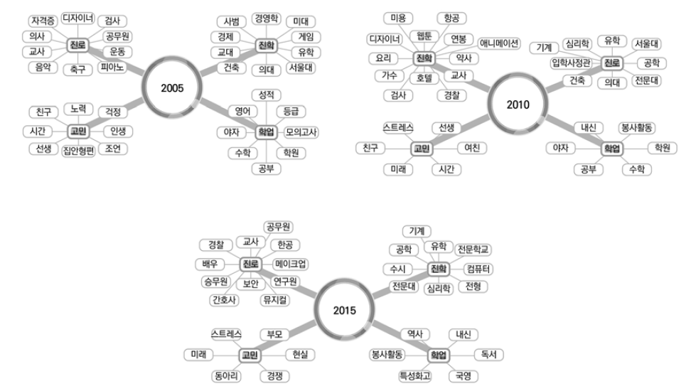 2005, 2010, 2015년도 고등학교 1학년생의 진로 토픽 및 연관어